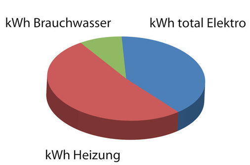Bild 4: Verteilung der Energie
