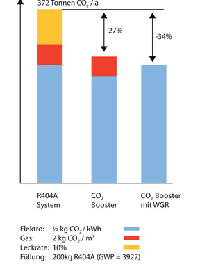 Bild 6: TEWI- Berechnung
