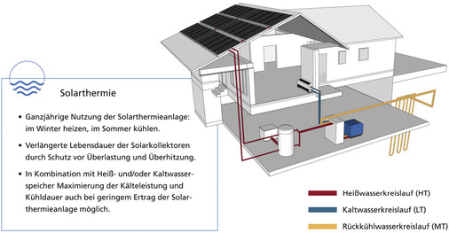 Solares Kühlen steigert die Wirtschaftlichkeit einer Solarthermieanlage.
