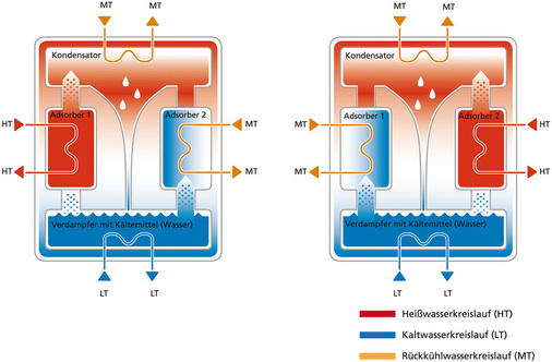 Schematische Funktionsweise eines Adsorptionskälteaggregates
