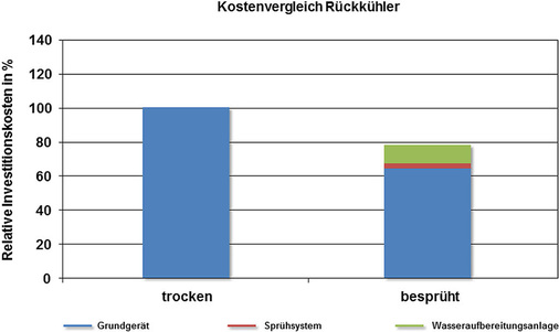 Bild 4: Zusammensetzung der Investitionskosten für trockene und besprühte 
Rückkühler bei kurzer Besprühzeit
