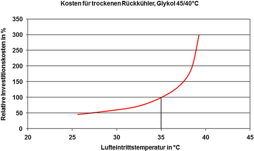 Bild 3: Investitionskosten eines trockenen Rückkühlers in Abhängigkeit von 
der Lufttemperatur
