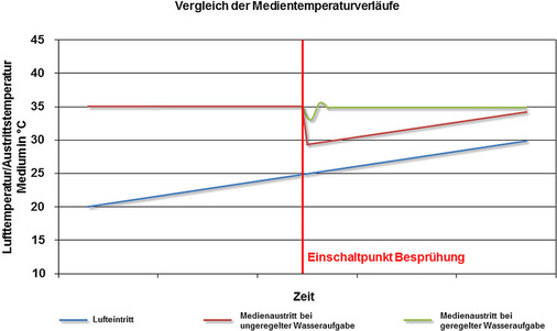 Bild 5: Vergleich der Temperaturverläufe unterschiedlicher Systeme

