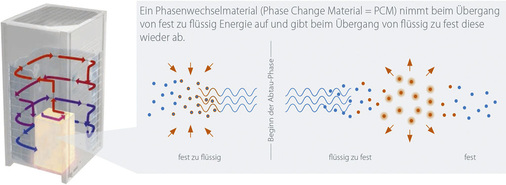 Funktionsweise des Abtauenergiespeichers auf der Basis von 
Phasenwechselmaterial
