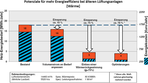 Exemplarisch haben die TÜV SÜD-Experten Einsparpotenziale für eine 
Lüftungsanlage berechnet. Basis ist ein Vergleich des heutigen Stands der 
Technik mit dem vor 20 Jahren. Die Rahmenbedingungen repräsentieren eine 
durchschnittliche, in Deutschland…
