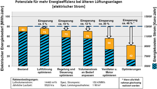 Strom-Einsparungsmöglichkeiten bei älteren Lüftungsanlagen
