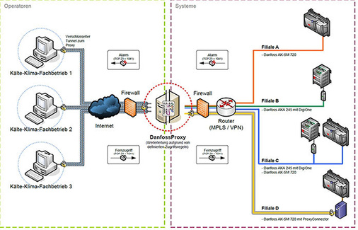 Proxysystem von Danfoss
