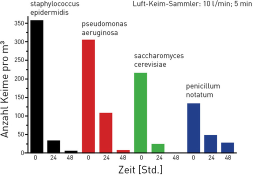 Verschiedene Luftkeime werden durch den Luftaufbereiter über die Zeit 
zunehmend stark abgebaut. Der für die Messung verwendete Luftkeimsammler 
arbeitet 5 Minuten lang mit einer Durchsatzrate von 10 l/min.
