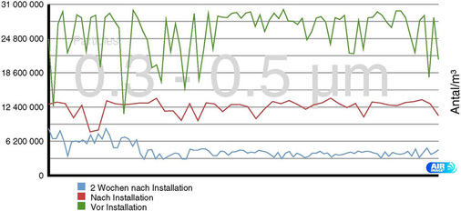 Kurvenvergleich: Das Messergebnis in Grün zeigt die Partikelkonzentration 
vor dem Einbau; die Ergebnisse in Rot und Blau die deutliche 
Partikelreduzierung nach der Installation der Luftfilter an.
