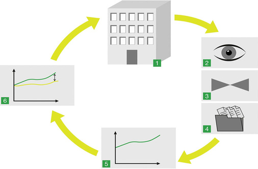 Bild 1: Informationskreislauf rund um ein technisches Energiemanagementsystem 
im Gebäude.
1: Gebäudebetrieb
2: Datenerfassung
3: Normierung / Konvertierung
4: Archivierung
5: Visualisierung / Reporting
6: Optimierung
