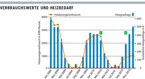 Bild 3: Bei vergleich­barem Heizbedarf (1 zu 2) ist der 
Heiz­energieverbrauch aufgrund von Optimierungsmaßnahmen gesunken 
(exemplarisch).
