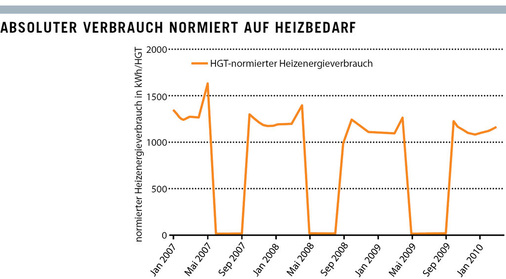 Bild 4: Der Bezug auf die örtlichen Heizgradtage (HGT) ermöglicht 
witterungsbereinigte Vergleiche zwischen unterschiedlichen Zeiträumen und 
Standorten.
