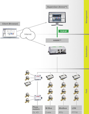 Bild 5: Energiemanagement-Architektur mit CentraLine AX
