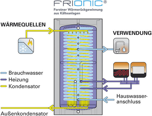 Der 3 580-Liter-Speicher als Systemskizze
