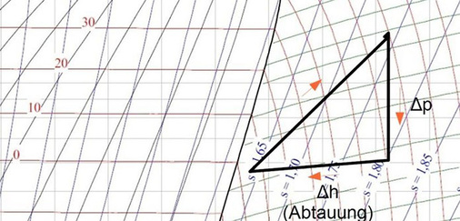 Schema der Heißgas­abtauung3
