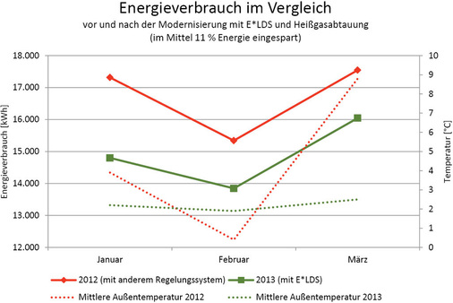 Vergleich des Energieverbrauchs der Kälteanlage vor und nach der 
Modernisierung ab März 2013 und inklusive steckerfertiger Möbel
