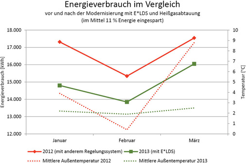 Vergleich des Energieverbrauchs der Kälteanlage vor und nach der 
Modernisierung ab März 2013 und inklusive steckerfertiger Möbel
 - © Grafik: Eckelmann
