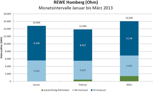 Energieverbrauch für den NK-/TK-Verbund, ab März inklusive der 
steckerfertigen Möbel.Die Daten wurden aus der Energieüberwachung per 
LDSWin gewonnen.
