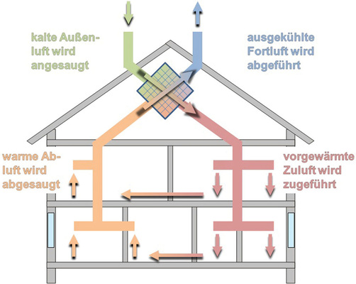 Bild 2: Schematische Darstellung des Zu- und Abluftsystems mit 
Wärmerückgewinnung
