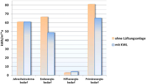 Bild 4: Energiebedarf am Beispiel eines typischen Neubau-EFH, 
Brennwerttechnik mit Solaranlage zur Warmwasserbereitung

