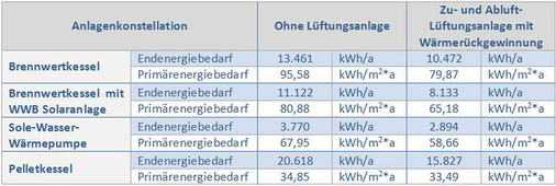 Bild 3: Energetische Einsparpotenziale am Beispiel eines typischen Neubau-EFH
