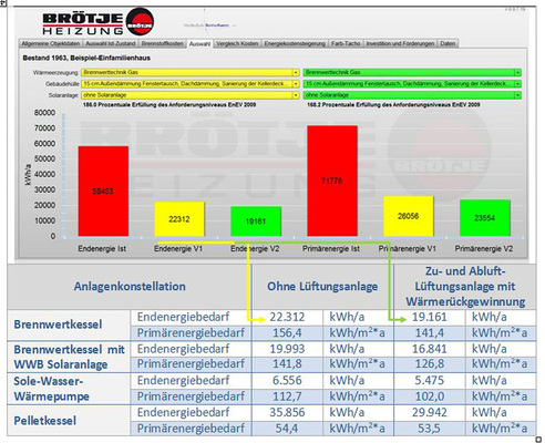 Bild 5: Energetische Einsparpotenziale am Beispiel eines typischen sanierten 
EFH, Ausgangsbaujahr 1963 bei durchgeführter Sanierung der Gebäudehülle 
mit Dämmung der Außenwände, der obersten Geschossdecke, der Kellerdecke 
und dem Austausch der Fenster
