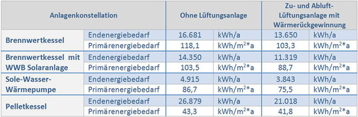 Bild 6: Energetische Einsparpotenziale am Beispiel eines typischen sanierten 
EFH, Ausgangsbaujahr 1980 bei durchgeführter Sanierung der Gebäudehülle 
mit Dämmung der Außenwände, der obersten Geschossdecke, der Kellerdecke 
und dem Austausch der Fenster
