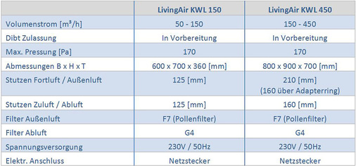 Bild 10: Technische Daten Brötje Lüftungsgerät zur kontrollierten Be- und 
Entlüftung mit Wärmerückgewinnung
