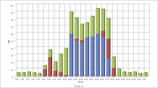 Bild 2: Tagesverlauf von Energieverbräuchen, dargestellt als Trendkurven 
oder gestapelte Balken.
1: Kühlung,
2: Brauchwasser,
3: Elektrische Energie
