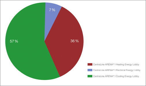 Bild 1: Aufteilung des kumulierten Tages-, Monats- oder Jahresverbrauchs auf 
Verbraucherarten mit Hilfe eines Kuchen­diagramms.
