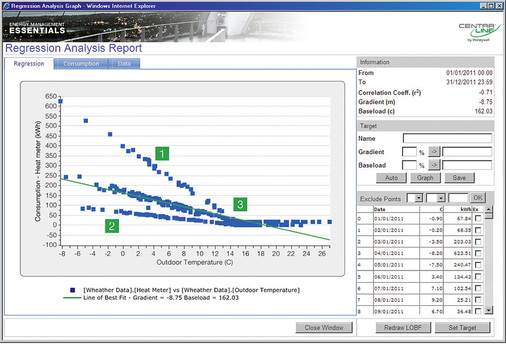 Bild 5: Regressionsanalyse
1: Regelmäßige Ausreißer nach oben: falsches Zeitprogramm
2: Regelmäßige Ausreißer nach unten: Wochenenden
3. Heizgrenze
