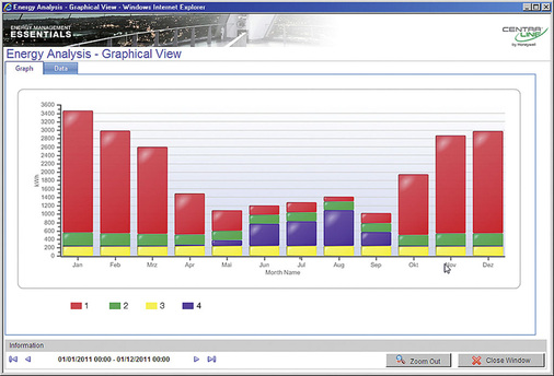 Bild 4: Energiesplit im Zeitverlauf
1: Heizung (kWh)
2: Beleuchtung (kWh)
3: Warmwasser (kWh)
4: Kühlung (kWh)
