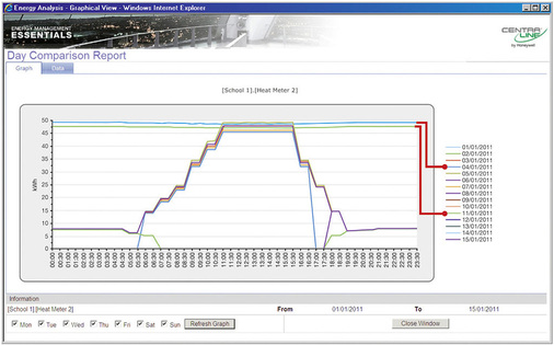 Bild 6: Wochentags-Benchmark über zwei Wochen. Hier mit untypischem 
Zeitverlauf und hohem Verbrauch an Dienstagen.

