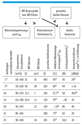 Tabelle 4: Auswirkungen von WÜ-Fläche und Gerätevolumen
auf Wärmerückgewinnungsgrad, Leistungsaufnahme und Gerätegeräusch
