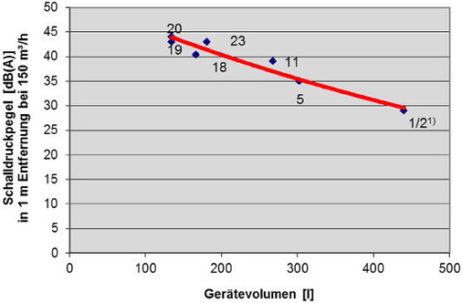 Bild 21: Abhängigkeit
des Schalldruckpegels
vom
Gerätevolumen
1) bei 200 m³/h
