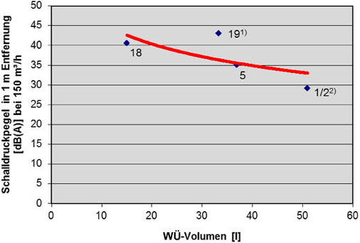 Bild 20: Abhängigkeit
des Schalldruckpegels
vom
WÜ-Volumen
1) gesamtes Gerätevolumen (siehe Bild 21) ist von Gerät Nr. 19 deutlich 
kleiner (134 l) als von Gerät Nr. 5 (302 l)
deshalb liegt der Schalldruckpegel bei Gerät Nr. 19 höher als bei Gerät 
Nr. 5…