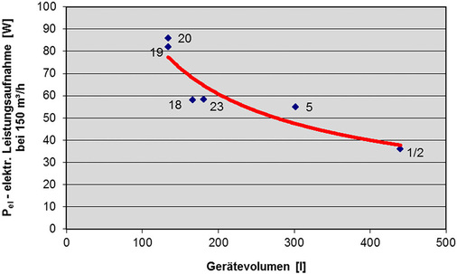 Bild 19: Abhängigkeit
der Leistungsaufnahme
vom Gerätevolumen
