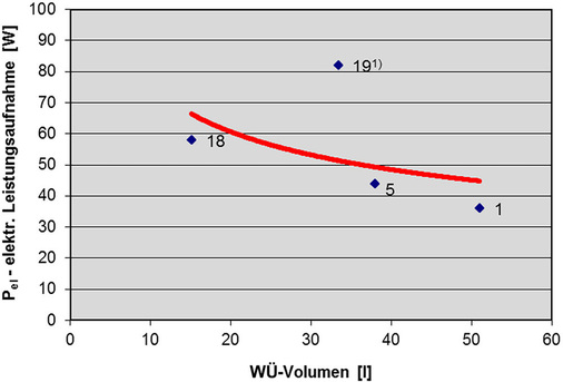 Bild 18: Abhängigkeit
der Leistungsaufnahme
vom WÜ-Volumen
1) gesamtes Gerätevolumen (siehe Bild 19) ist von Gerät Nr. 9 deutlich 
kleiner (134 l) als von Gerät Nr. 5 (302 l)
deshalb liegt Pel bei Gerät Nr. 19 höher als bei Gerät Nr. 5
