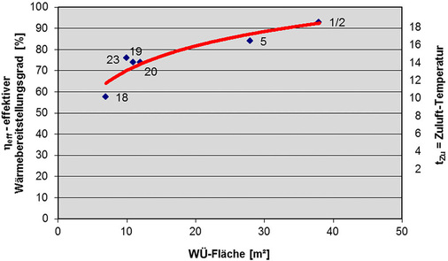 Bild 17: Abhängigkeit
des Wärmebereitstellungsgrades
von der WÜ-Fläche
