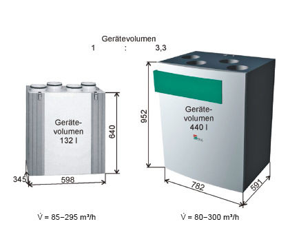 Bild 16: Zwei Wärmerückgewinnungsgeräte für den gleichen Einsatzzweck 
(Luftvolumenstrom)
