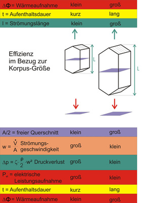Bild 15: Effizienz im Bezug zur Korpusgröße
