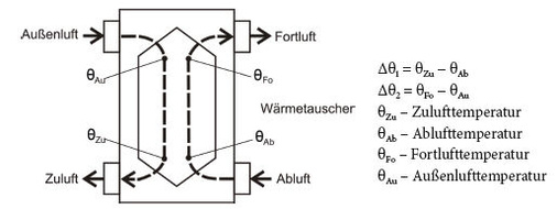 Bild 14: Temperaturen am Wärmeübertrager
