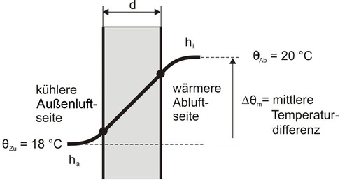 Bild 12: Wärmeübergang
