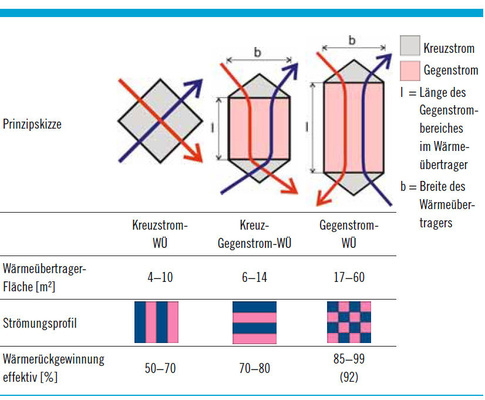 Bild 10: Wärmeübertrager-Typen
