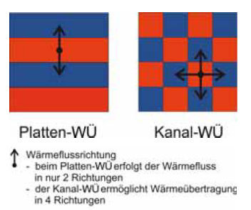 Bild 11: Wärmeübertrager-Strömungsprofile
