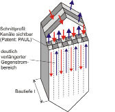 Bild 7: Gegenstrom-Kanalwärmeübertrager
