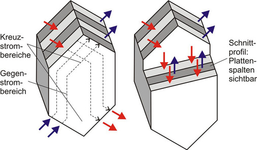 Bild 5: Kreuzgegenstrom-Plattenwärmeübertrager
