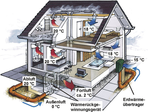 Bild 1: Haus mit Lüftungsanlage und Wärmerückgewinnungsgerät
