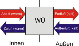 Bild 2: Wärmeübertragungsprinzip

