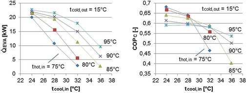 Bild 3: Kälteleistung (QEVA) und Leistungszahl bei Kühlanwendung (COPC) 
für unterschiedliche Heiz- und Kühlwassertemperaturen bei konstanten 
Temperaturspreizungen (ΔThot = 7 K, ΔTcool = 6 K, ΔTcold = 3 K).
